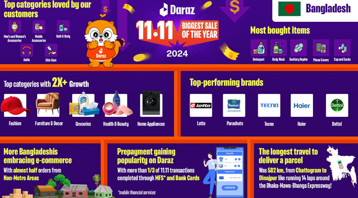 ই-কমার্স খাতে নতুন মাইলফলক গড়ে শেষ হল দারাজ ১১.১১ ক্যাম্পেইন